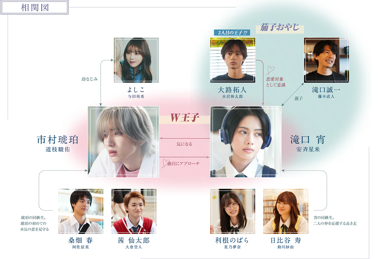 相関図。W王子：市村琥珀（道枝駿佑）は滝口宵（安斉星来）に強引にアプローチし、宵は琥珀が気になる。よしこ（与田祐希）は琥珀の幼なじみ。茄子おやじ：3人目の王子!?大路拓人（水沢林太郎）は宵を恋愛対象として意識し、滝口誠一（藤木直人）は宵の父親。桑畑春（阿佐辰美）と茜仙太郎（大倉空人）は琥珀の同級生で、琥珀の初めての本気の恋を見守る。利根のばら（星乃夢奈）と日比谷寿（鈴川紗由）は宵の同級生で、二人の仲を応援する良き友。